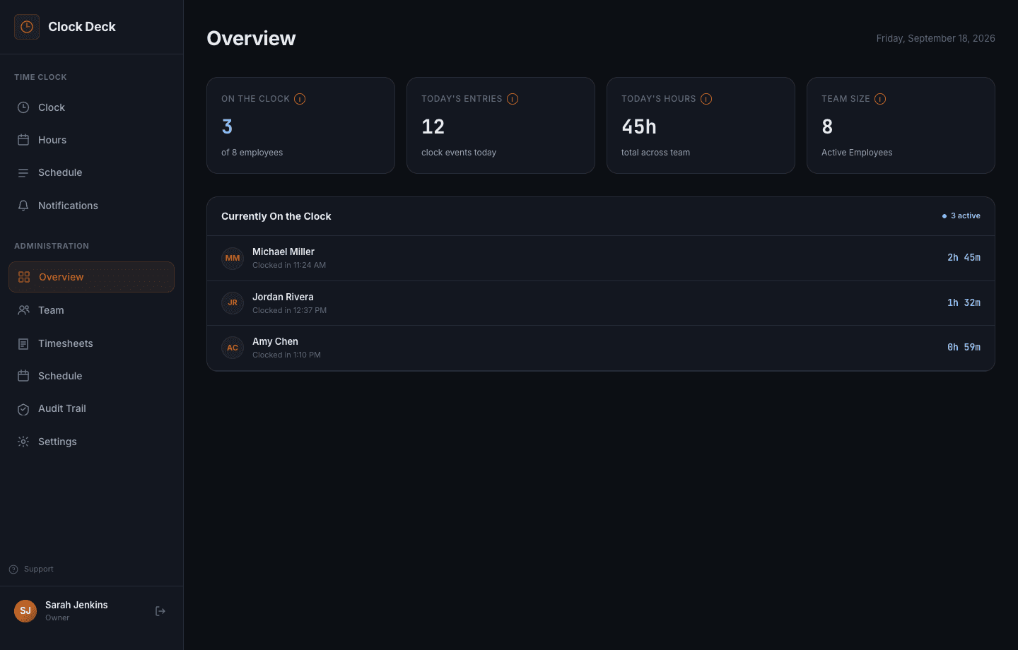 Clock Deck employer Overview with active employees and current time tracking statistics